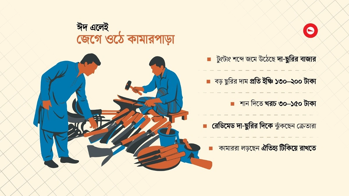 চাইনিজ দা-ছুরিতে কমছে দেশি কামারদের বিক্রি