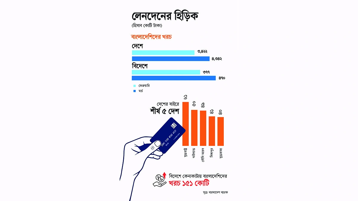 ক্রেডিট কার্ডে বাড়তি ঝোঁক