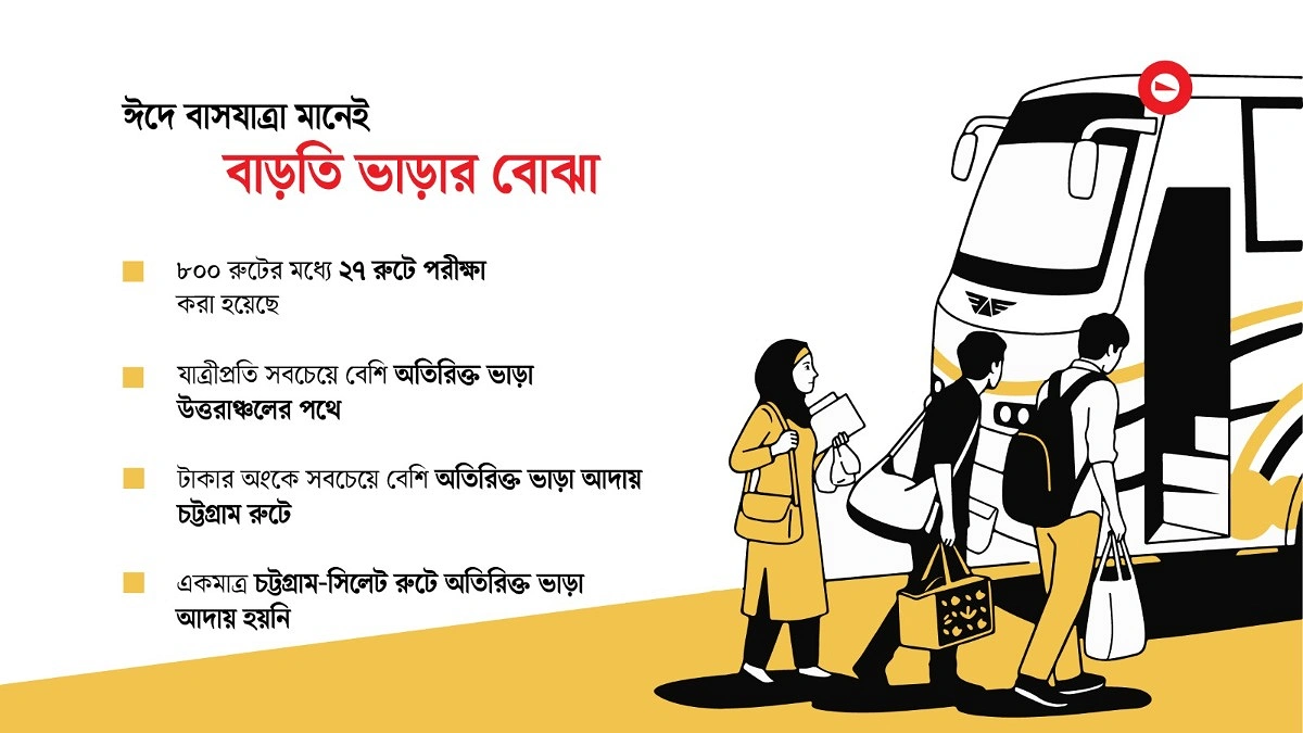 ঈদের বাসে ১৬৭ কোটি টাকার অতিরিক্ত ভাড়া