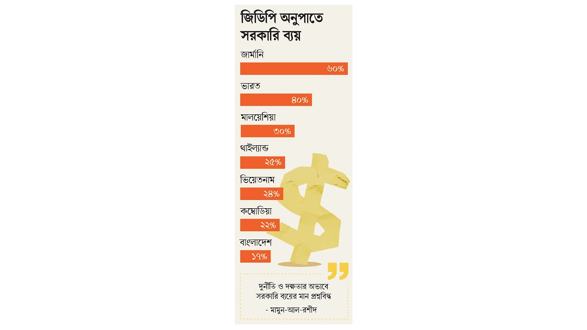 সরকারি ব্যয়ে পিছিয়ে বাংলাদেশ