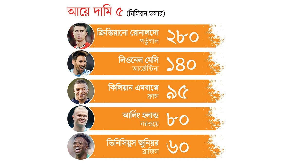 বিশ্বকাপের কোটিপতিরা