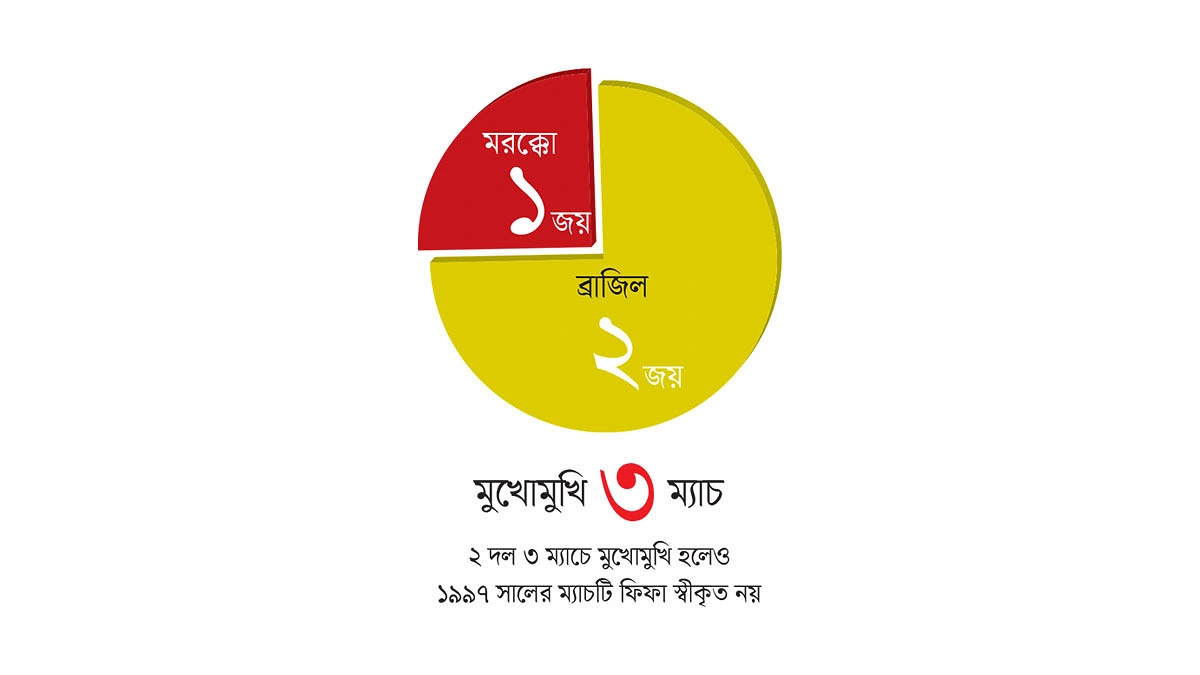 ব্রাজিলের ফ্রন্টলাইন অনেক এগিয়ে