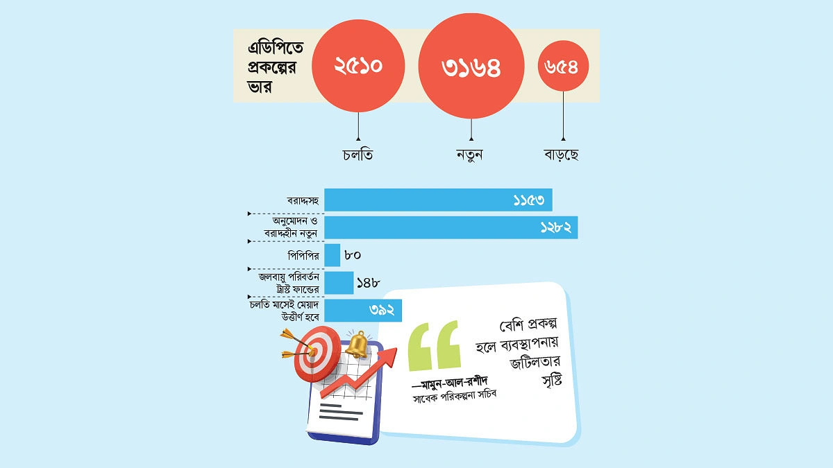 কড়াকড়িতেও প্রকল্পের জোয়ার