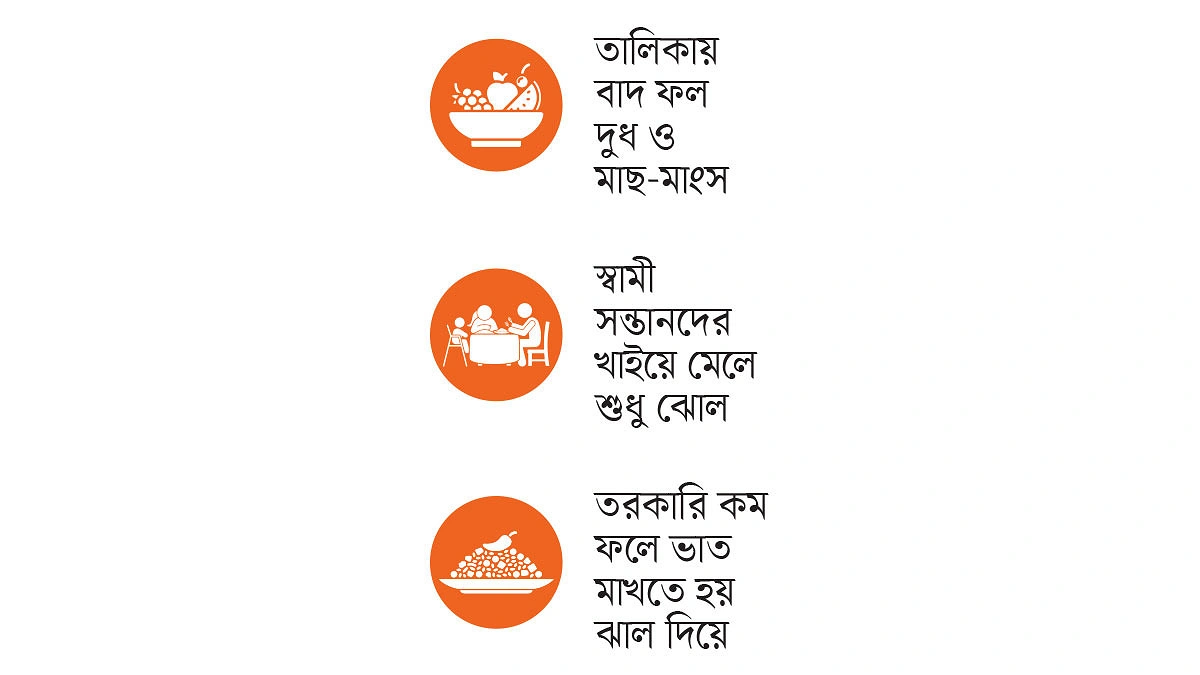 দাম বাড়ছে বাজারে, পুষ্টি কমছে নারীর পাতে