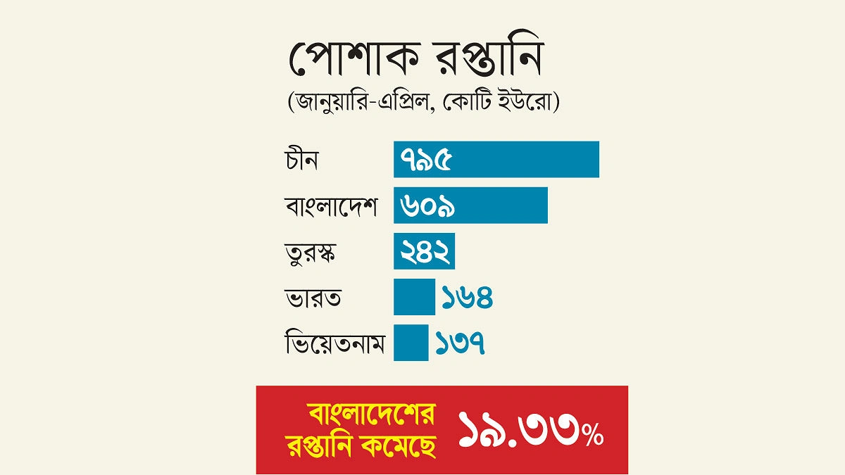 ইইউতে প্রতিদ্বন্দ্বীদের তুলনায় পেছাল বাংলাদেশ