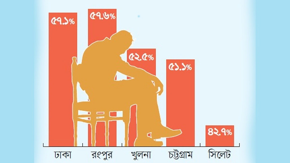 নিঃসঙ্গতায় দেশের ৫১.৫% প্রবীণ
