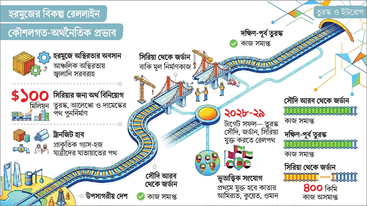 বিকল্প পথে ইউরোপে সৌদি-তুরস্ক