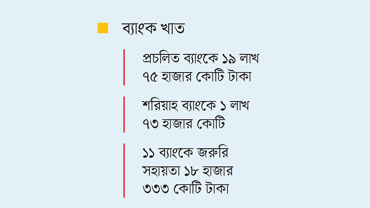 সচল রাখতে ২১ লাখ কোটি টাকার সহায়তা