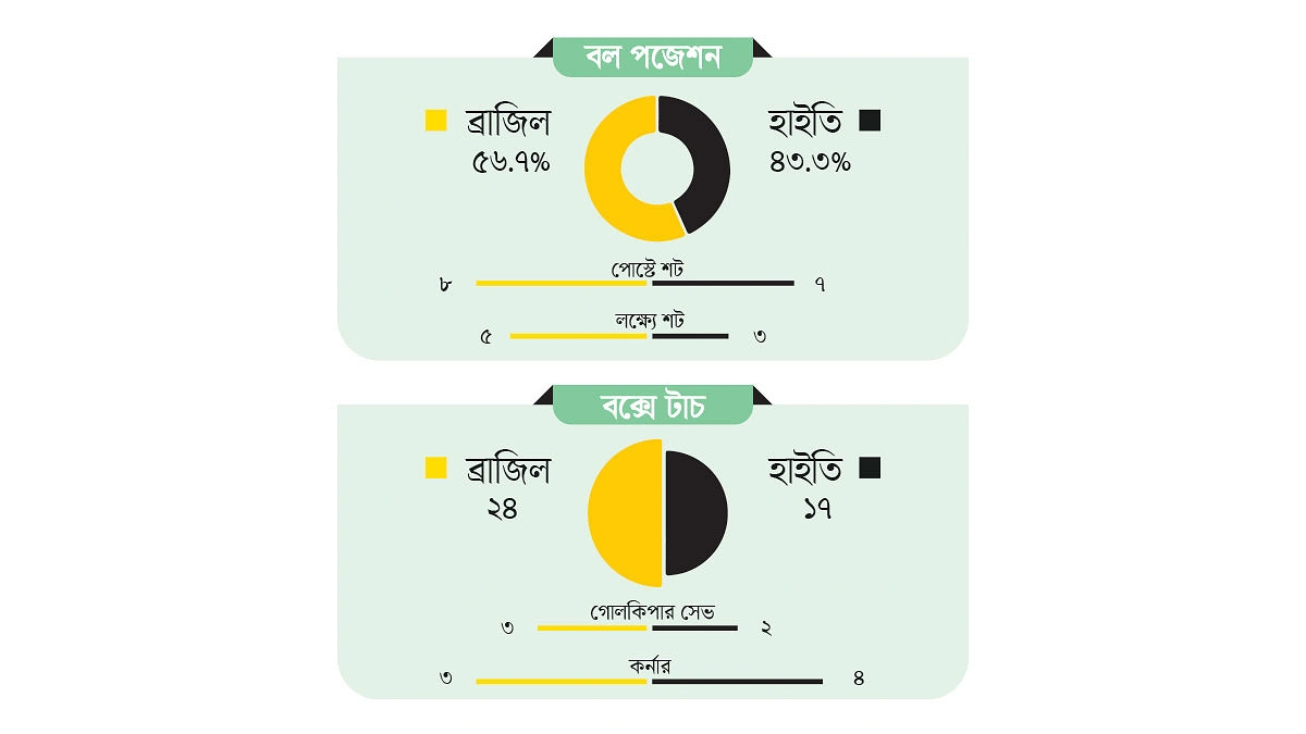 ব্যক্তিগত ক্যারিশমায় উতরে গেছে ব্রাজিল