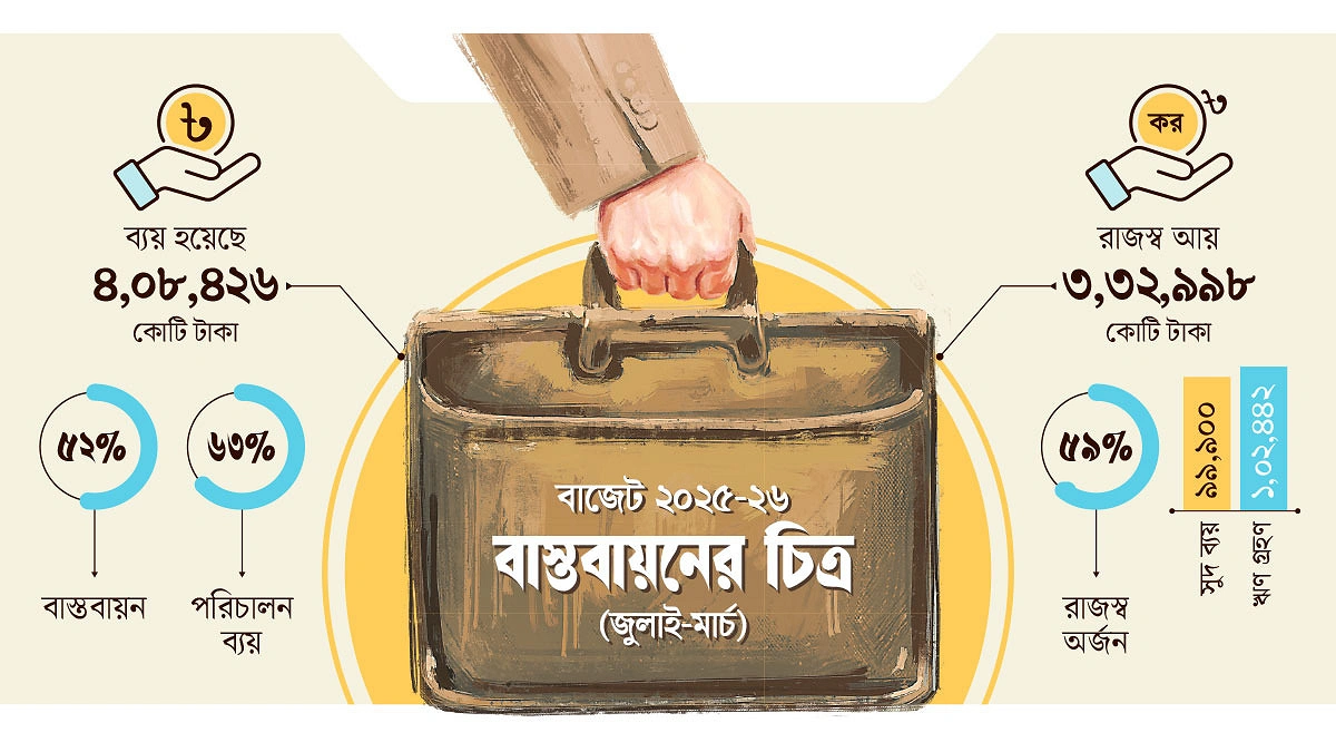 কাগজেই বাজেট বড়