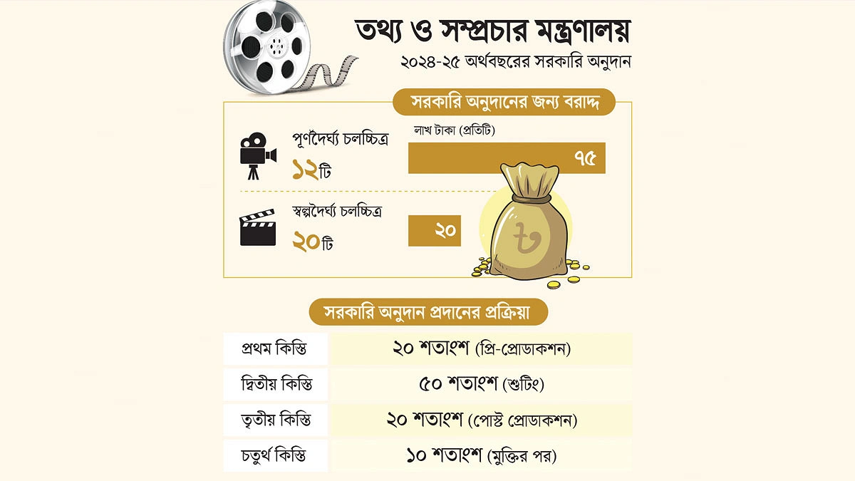 অনুদানের টাকা দিতে গড়িমসি কেন