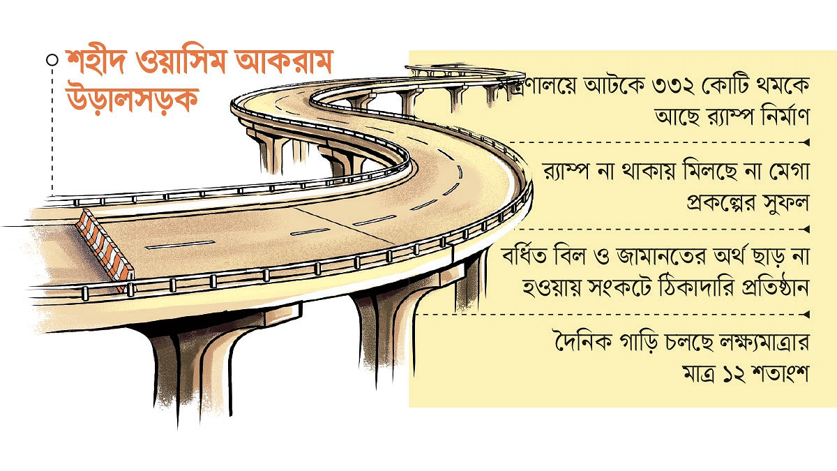 উড়ালসড়কে উড়াল দেওয়া যাচ্ছে না!