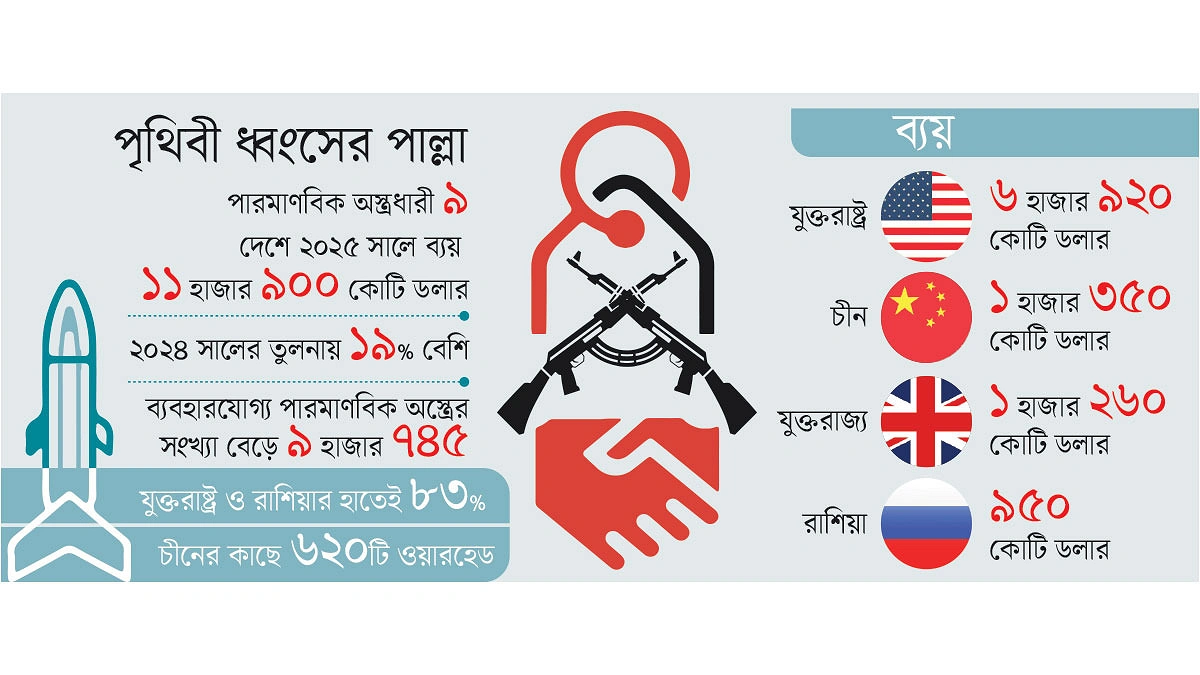 পারমাণবিক অস্ত্রের ব্যয়ে বিশ্বরেকর্ড