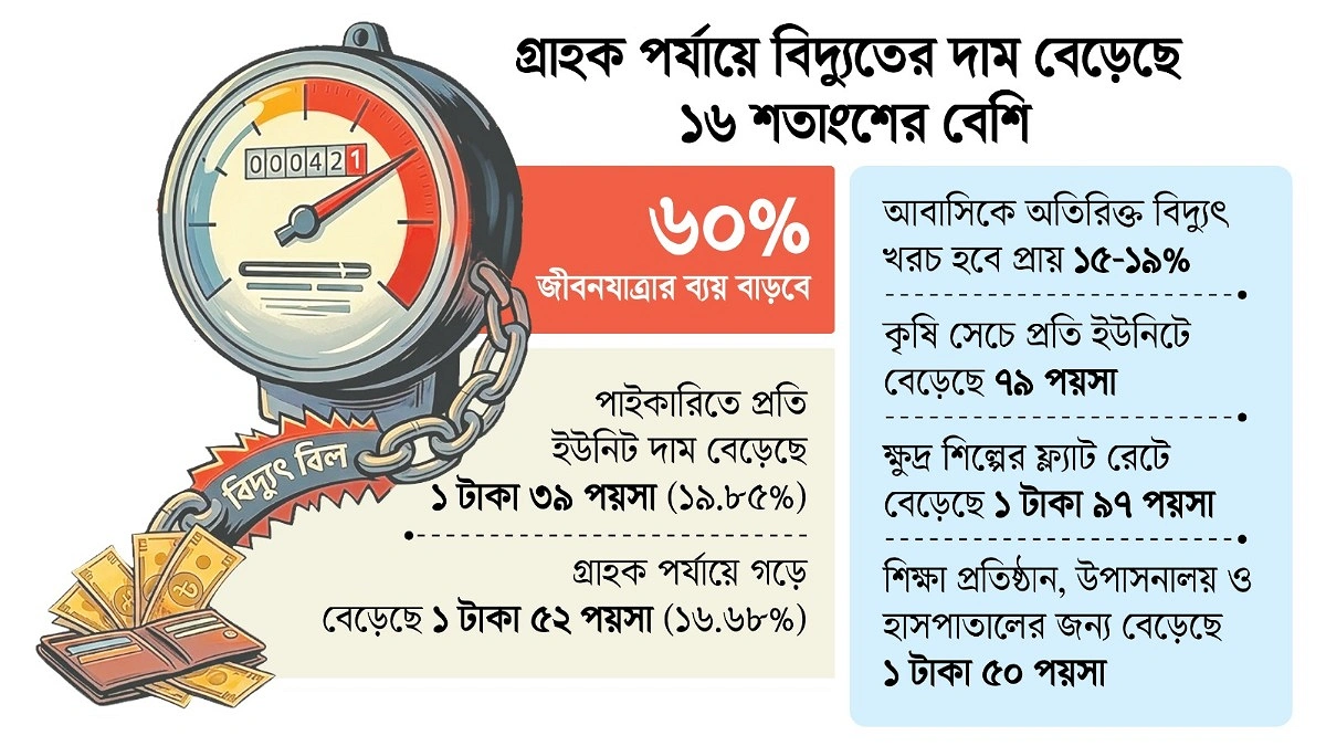 ২৫ বছরে সর্বোচ্চ মূল্যবৃদ্ধি