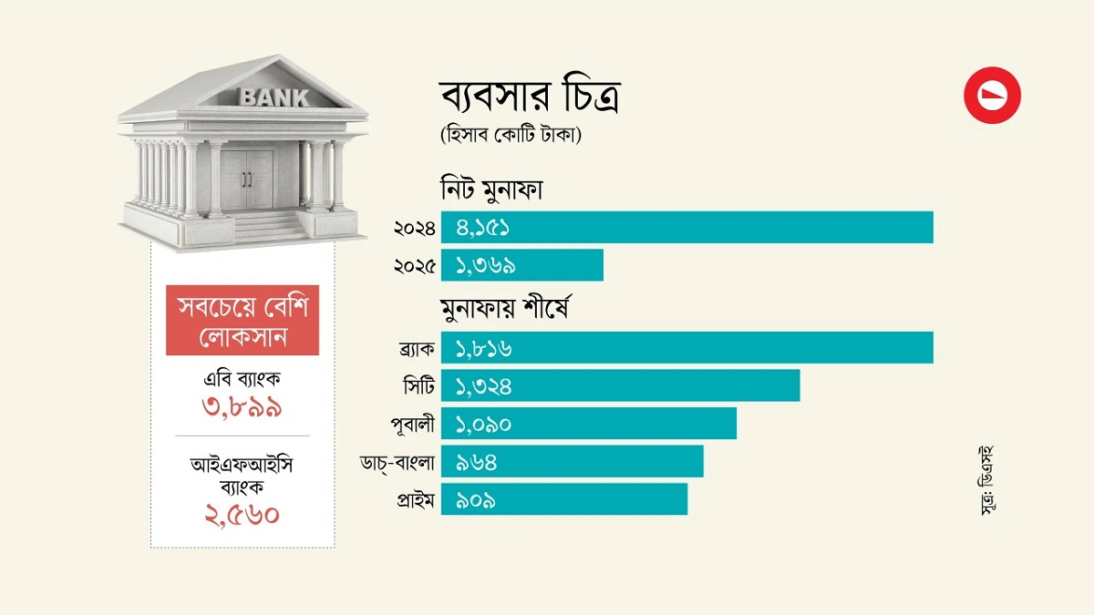 ব্যাংকগুলোর মুনাফায় বড় পতন