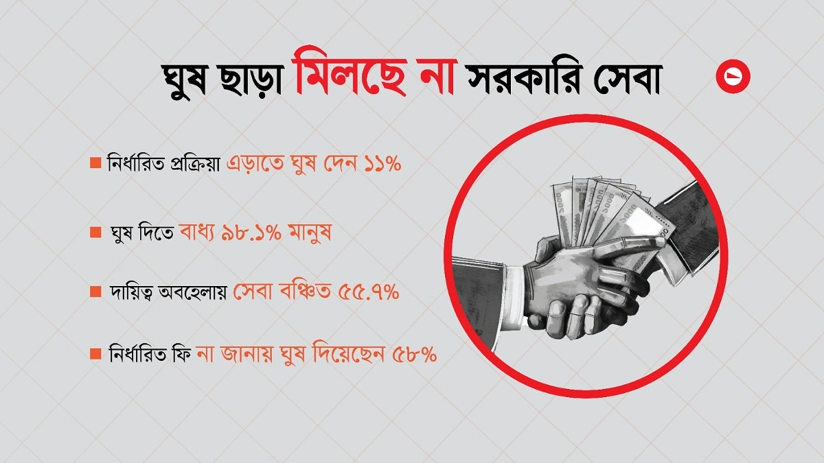 ঘুষ নেওয়ার শীর্ষে সরকারি চাকরিজীবী, দ্বিতীয় সর্বোচ্চ রাজনৈতিক ব্যক্তি