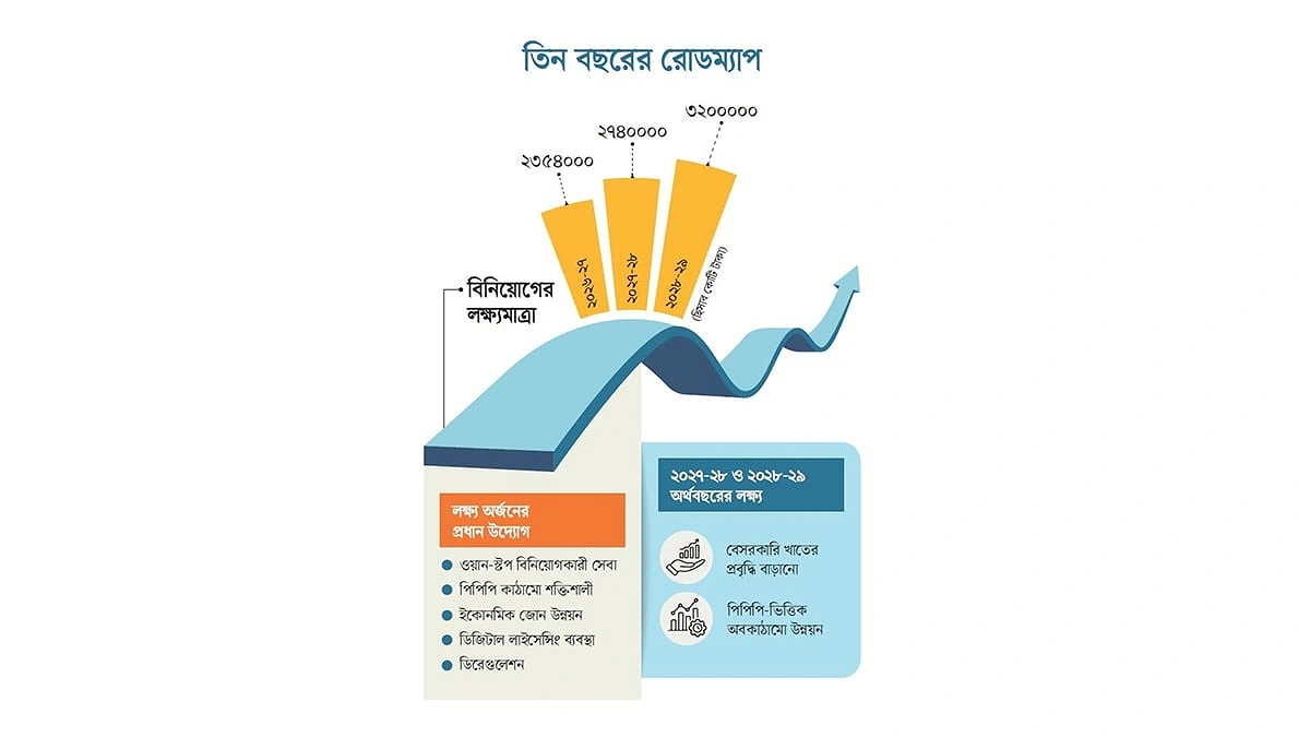 নজর পিপিপি ও বেসরকারি খাতে