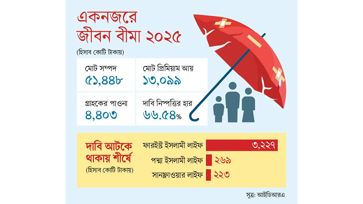 গ্রাহকের টাকায় বেড়েছে সম্পদ মিলছে না পাওনা