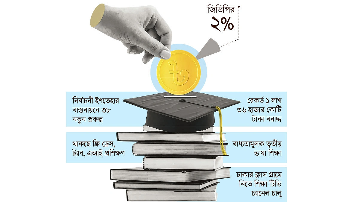 শিক্ষা বাজেটে মেগা জাম্প