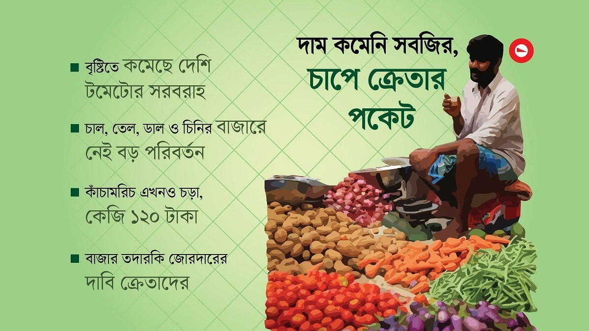 টমেটোর বাজারে আগুন, সপ্তাহের ব্যবধানে কেজিতে বাড়ল ১৪০ টাকা
