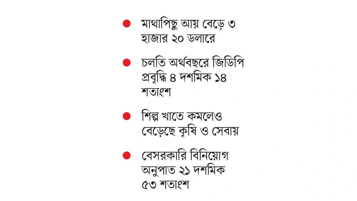জিডিপি ৫০০ বিলিয়ন ডলার ছাড়াল