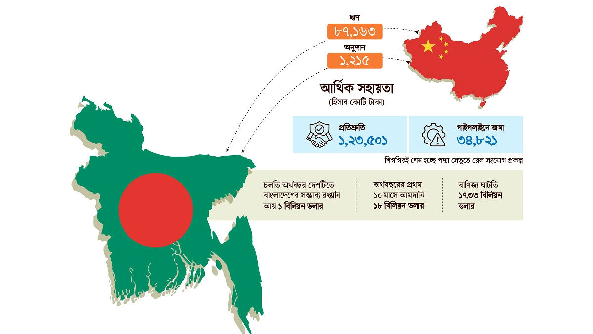 উন্নয়নে বাড়ছে চীনের অংশীদারত্ব