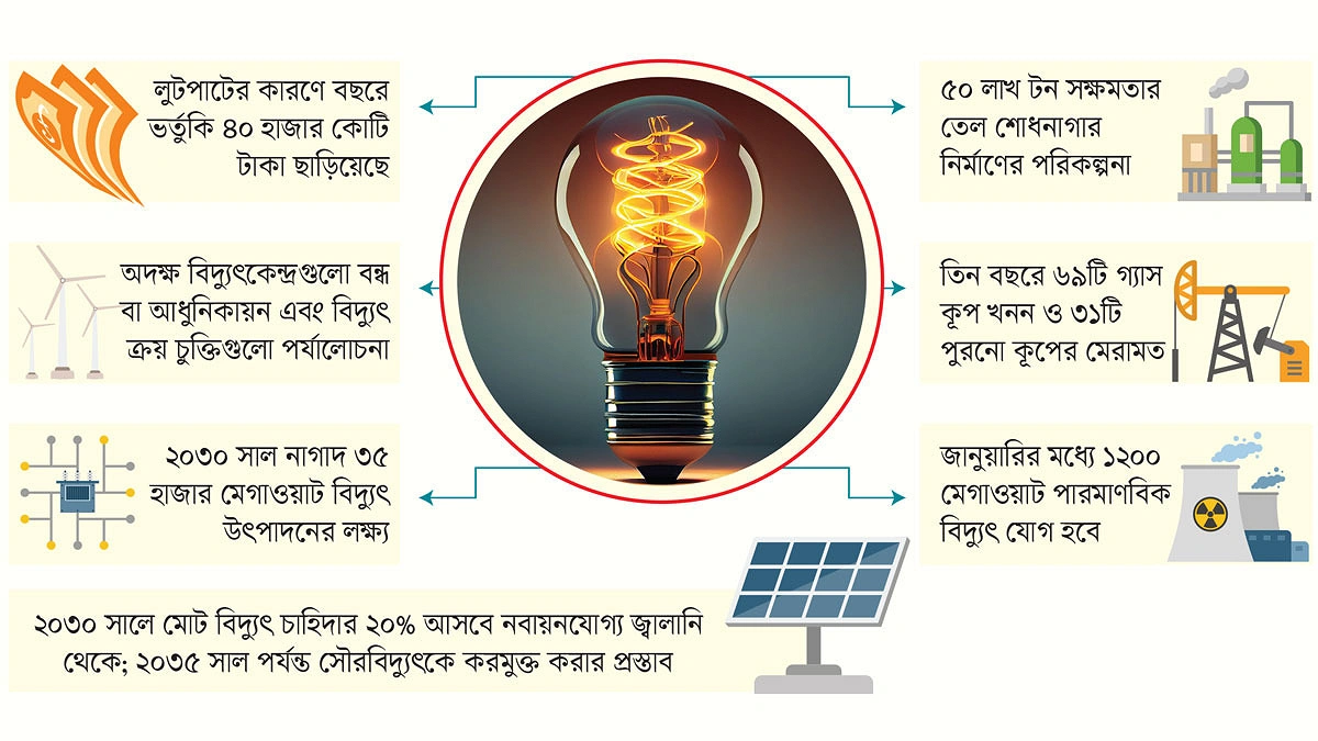 বিদ্যুৎ-জ্বালানিতে বরাদ্দ বাড়ছে ৩৯৩ কোটি টাকা