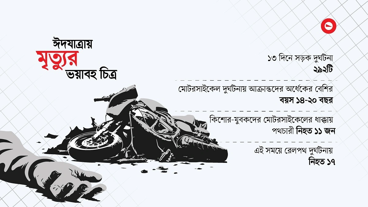 ১০ শতাংশ বেড়ে মোটরসাইকেলে মৃত্যু উঠেছে ৪৪ শতাংশে