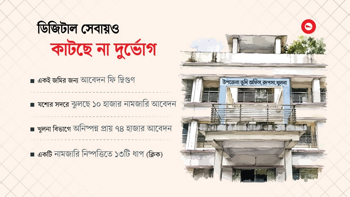 ৮৬ হাজার নামজারি আটকে সফটওয়্যার বিড়ম্বনায়