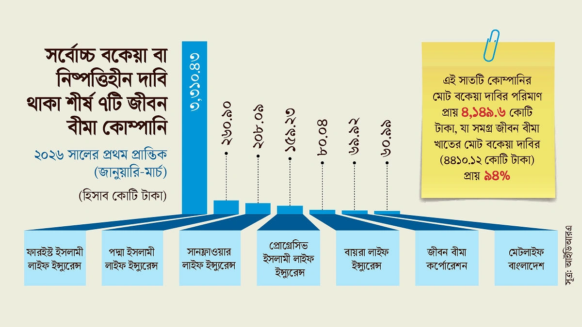 সম্পদ বেচে বীমা দাবি মেটানোর ছক