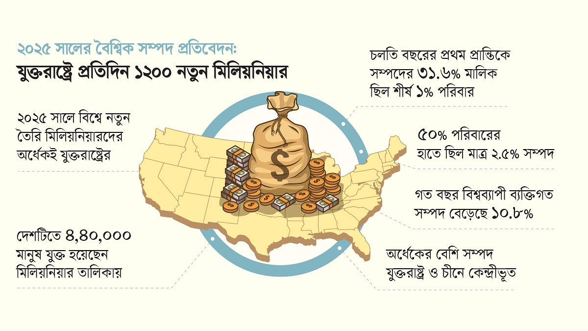 ধনকুবের তৈরির কারখানা যুক্তরাষ্ট্র