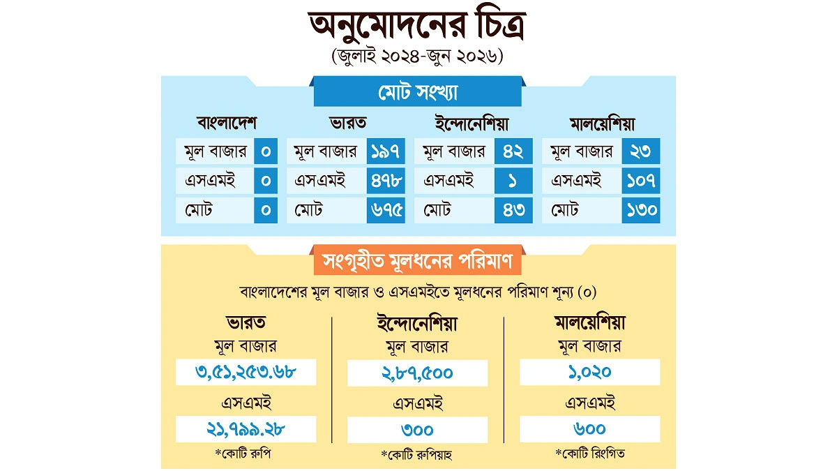 আইপিও বাজারে পিছিয়ে বাংলাদেশ