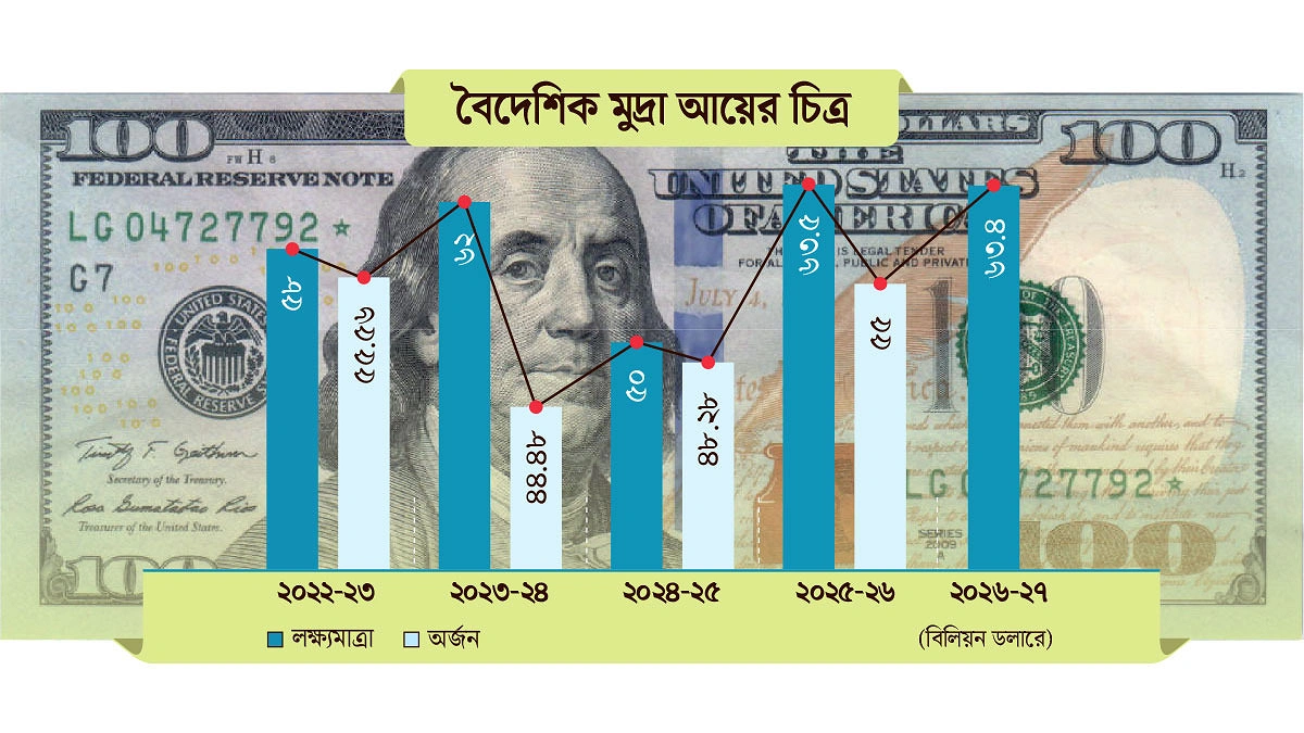 ৬৩৪০ কোটি ডলার