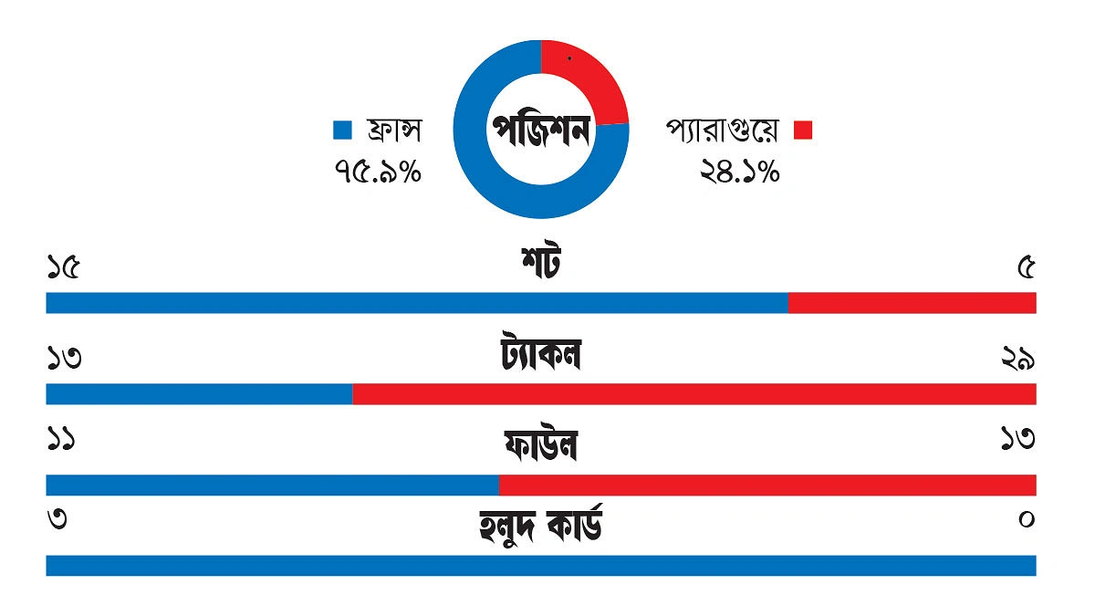 কুৎসিত ফুটবলে উত্তপ্ত ম্যাচ