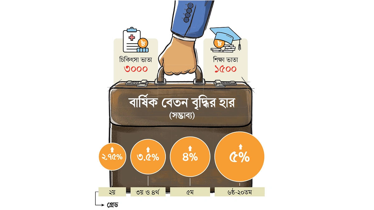 নতুন পে স্কেলে নতুন নিয়মে ইনক্রিমেন্ট