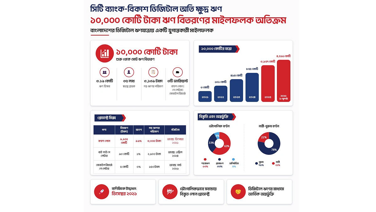 সিটি ব্যাংক-বিকাশ ডিজিটাল ন্যানো লোন ছাড়াল ১০ হাজার কোটি টাকা