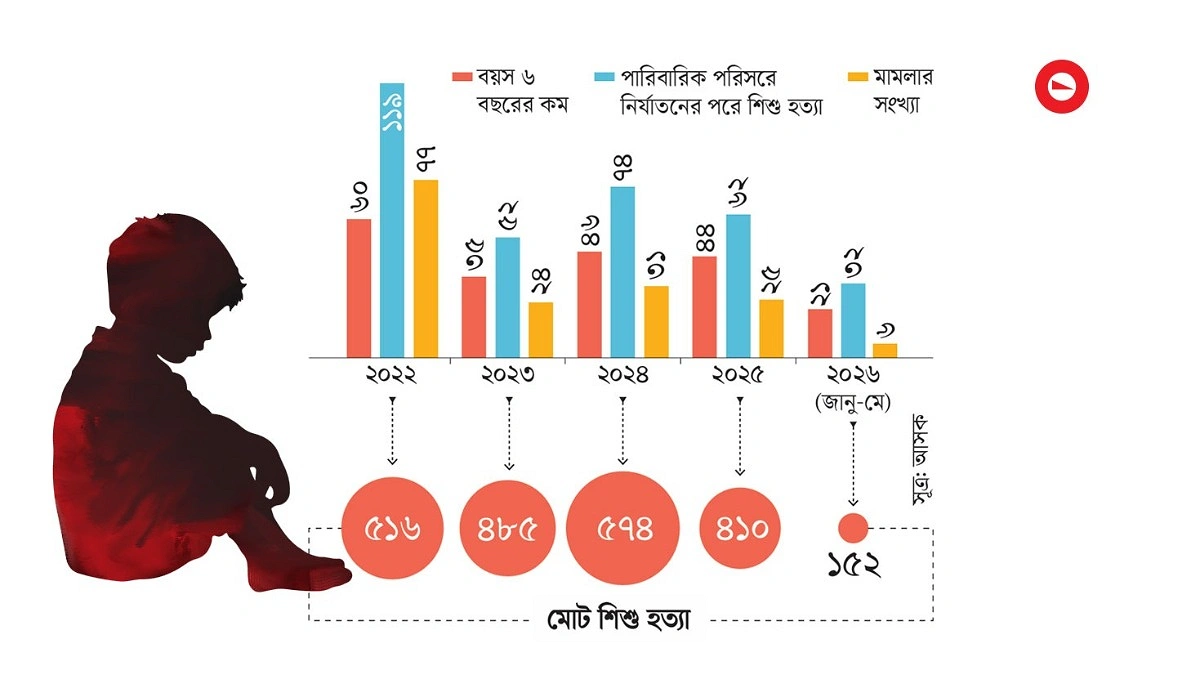 পরিবার-প্রতিবেশীর কাছেই বেশি খুন শিশুরা