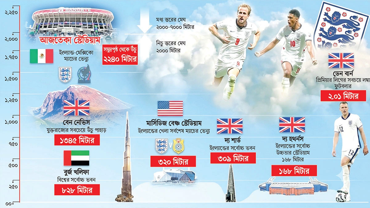 আজতেকার উচ্চতাকেই ভয় ইংল্যান্ডের
