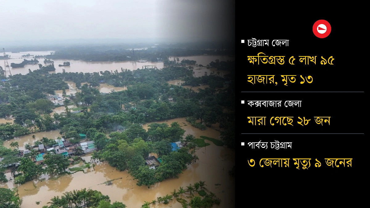 পাহাড়ি ঢল-বৃষ্টিতে ৭ জেলা তলিয়ে, প্রাণহানি বেড়ে ৫১