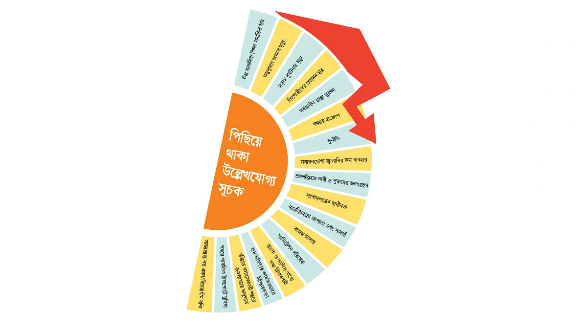 দুর্নীতি রোধে অগ্রগতি নেই লাল তালিকায় ৩৪ সূচক