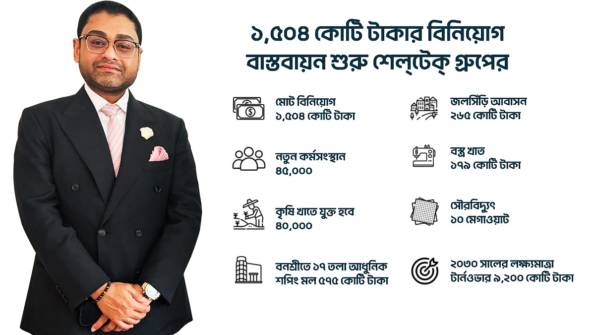 শেলটেক গ্রুপের ১৫০৪ কোটি টাকার নতুন বিনিয়োগ, কর্মসংস্থান হবে ৪৫ হাজার