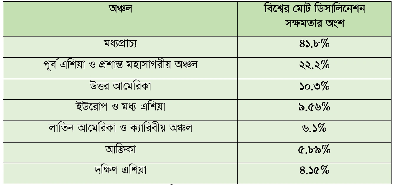 সূত্র: থিংক গ্লোবাল হেলথ