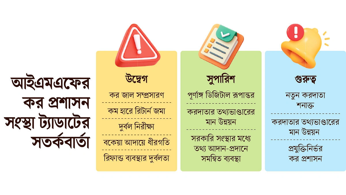 পাঁচ দুর্বলতার ফাঁকে বেরিয়ে যাচ্ছে রাজস্ব
